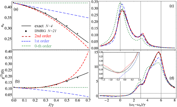 Towards entry "Correlator expansion approach to stationary states of weakly coupled cavity arrays"