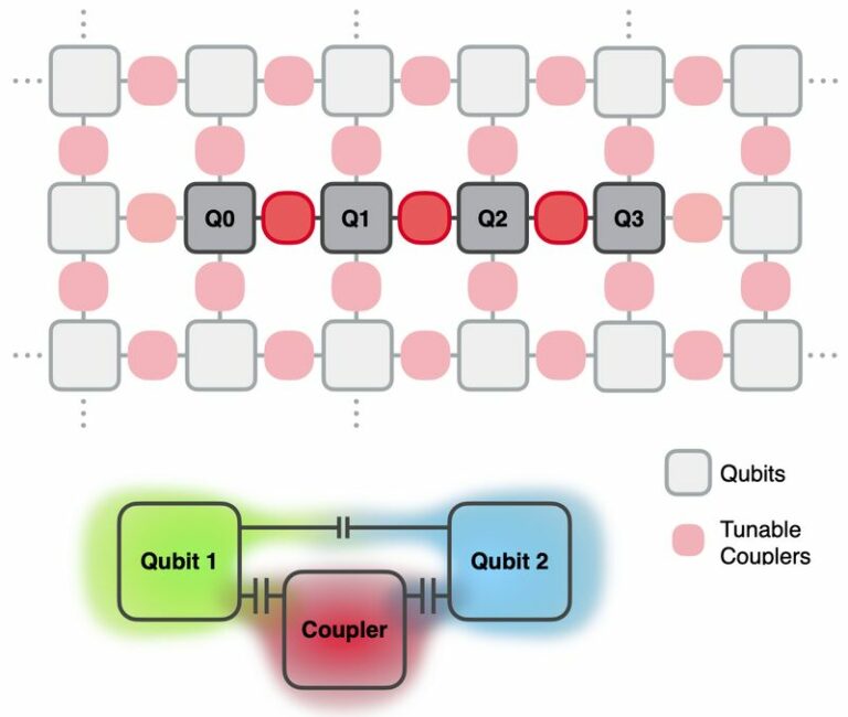 New Paper “Tunable coupler to fully decouple and maximally localize superconducting qubits” Published in Physical Review Applied