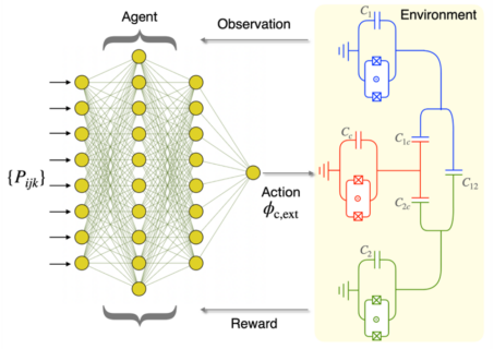 Towards entry "New Pre-Print “Designing Fast Quantum Gates with Tunable Couplers: A Reinforcement Learning Approach”"