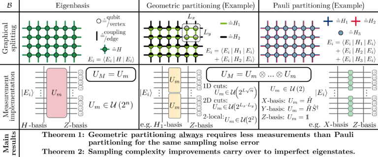 Pre-print “Shot-noise reduction for lattice Hamiltonians”